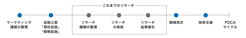 クロス マーケティングの特長 コンサルタンシー リサーチ 市場調査ならクロス マーケティング