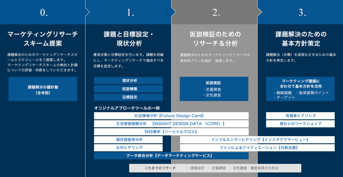 クロス マーケティングの特長 コンサルタンシー リサーチ 市場調査ならクロス マーケティング