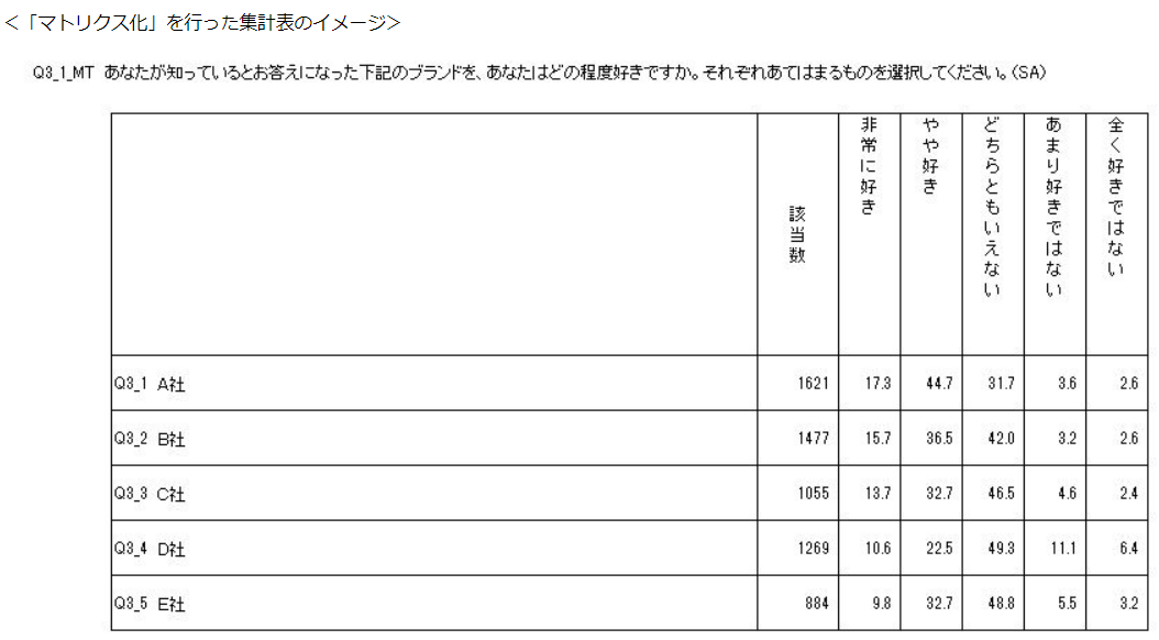 「マトリクス化」を行った集計表のイメージ