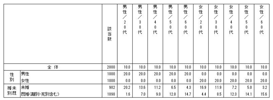 クロス集計表