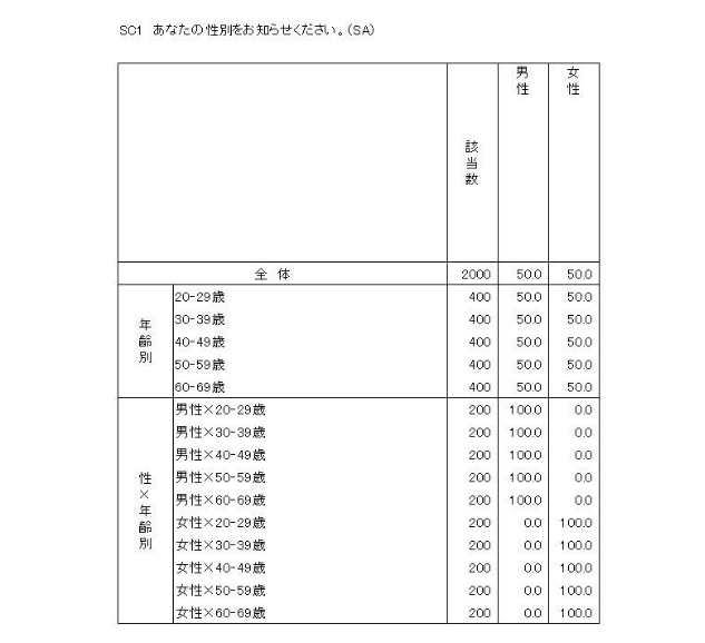 クロス集計表