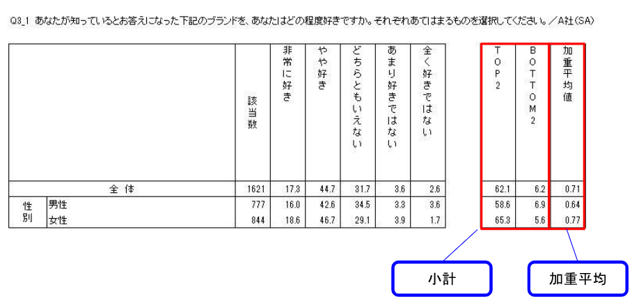 選択肢の小計・加重値