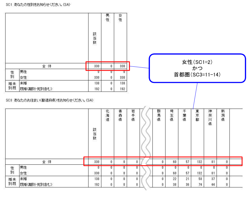 集計ベースを「女性（SC1=2） かつ 首都圏（SC3=11-14）」に絞ったとき