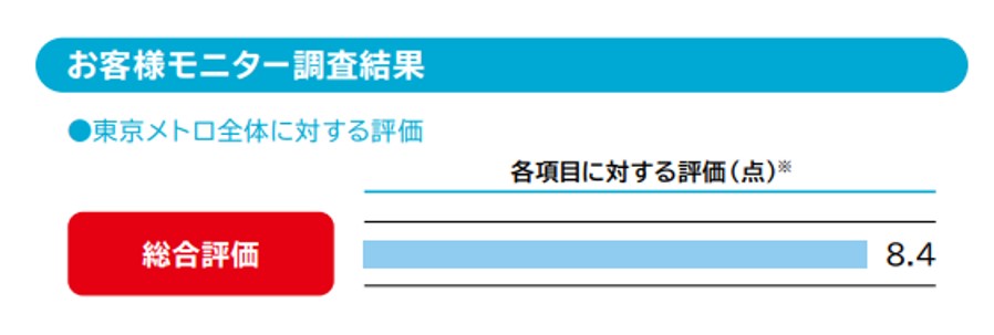 お客様モニター調査結果 総合評価