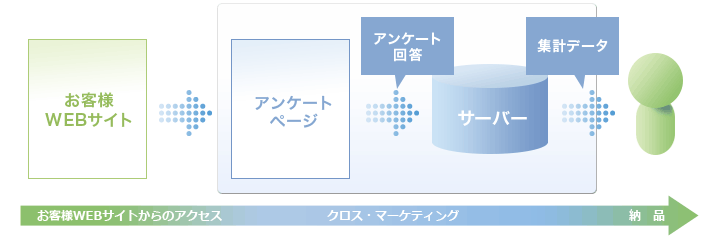 アンケートASPの特長