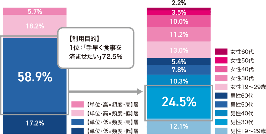 売上シェア（単価×頻度×人数）