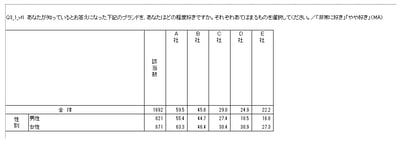 クロス集計にて出力したもの