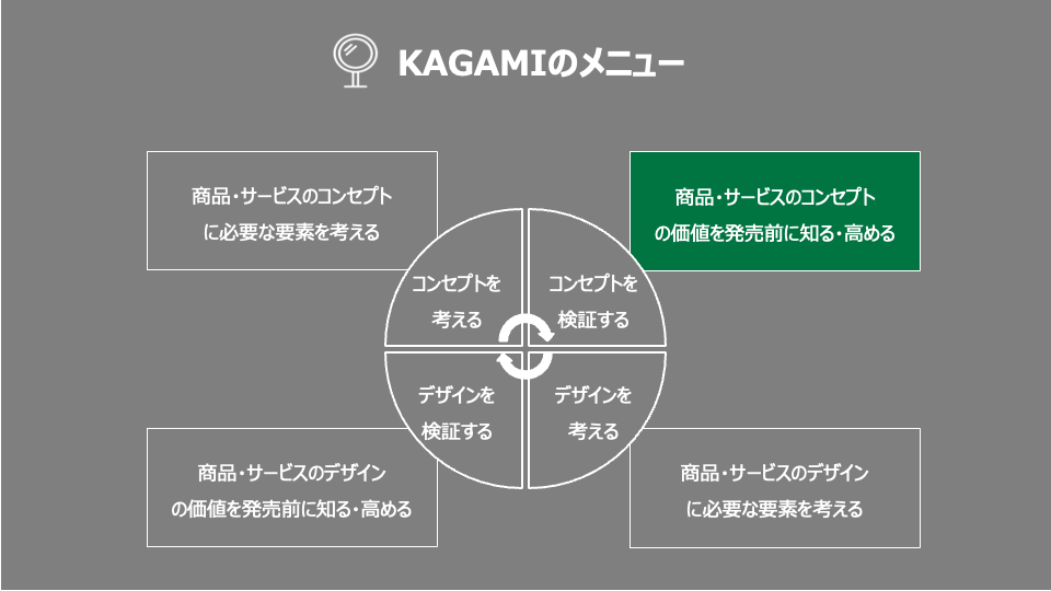 コンセプトを検証する1