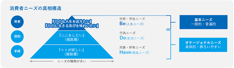 消費者ニーズの真相構造