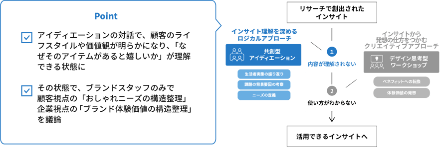 アイディエーションの対話で、顧客のライフスタイルや価値観が明らかになり、「なぜそのアイテムがあると嬉しいか」が理解できる状態に。その状態で、ブランドスタッフのみで顧客視点の「おしゃれニーズの構造整理」企業視点の「ブランド体験価値の構造整理」を議論。