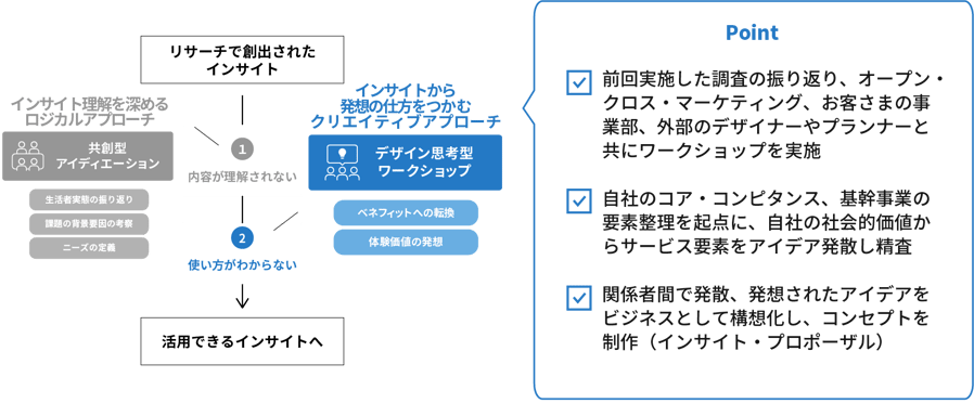 前回実施した調査の振り返り、オープン・クロス・マーケティング、お客さまの事業部、外部のデザイナーやプランナーと共にワークショップを実施。自社のコア・コンピタンス、基幹事業の要素整理を起点に、自社の社会的価値からサービス要素をアイデア発散し精査。関係者間で発散、発想されたアイデアをビジネスとして構想化し、コンセプトを制作（インサイト・プロポーザル）