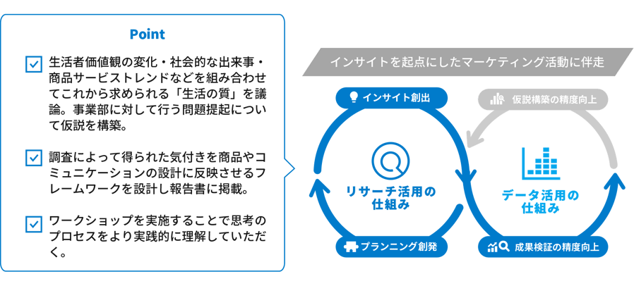 生活者価値観の変化・社会的な出来事・商品サービストレンドなどを組み合わせてこれから求められる「生活の質」を議論。事業部に対して行う問題提起について仮説を構築。調査によって得られた気付きを商品やコミュニケーションの設計を反映させるフレームワークを設計し報告書に掲載。ワークショップを実施することで思考のプロセスをより実践的に理解していただく。