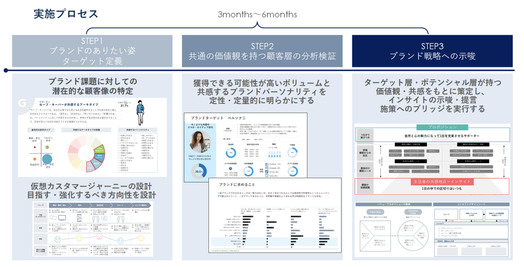 実施プロセス