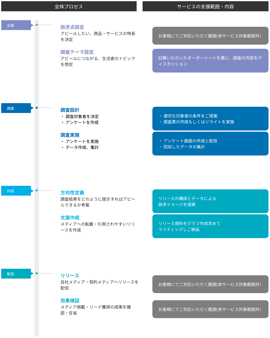 リリースまでのプロセスとサービスの支援範囲