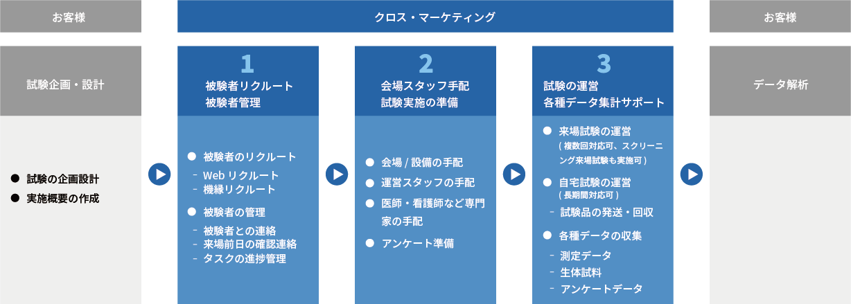 1.被験者リクルート～ 2.会場・スタッフ手配～ 3.試験運営・データ提供まで、丁寧にサポートします。