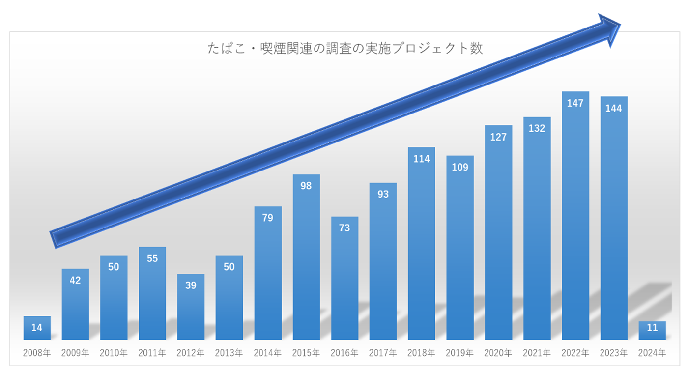 調査件数1300件以上の豊富な実績 クロス・マーケティングのタバコ・喫煙関連調査件数は2008年以降で累計1300件以上を実施しています。