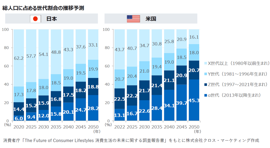 z世代 マーケティング 0