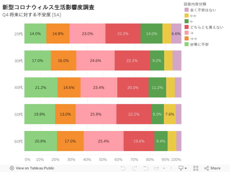 新型コロナウィルス生活影響度調査Q4 将来に対する不安度 (SA) 