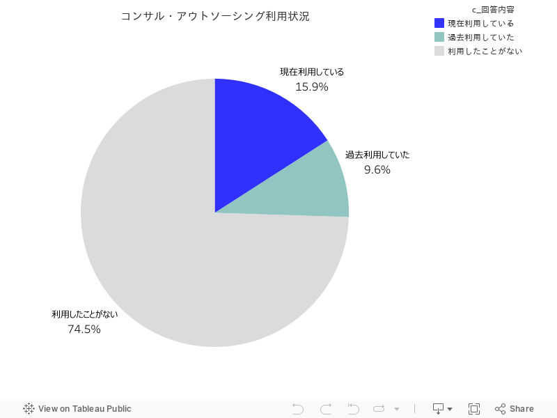 コンサル・アウトソーシング利用状況 