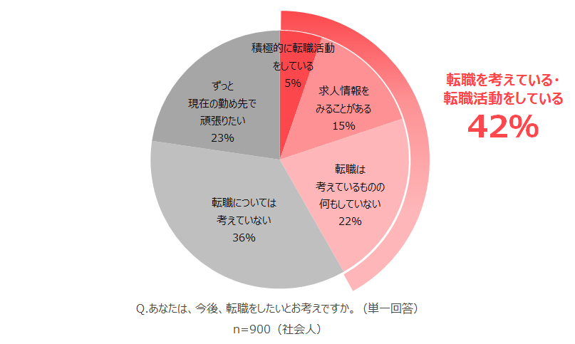 グラフ　転職を考えているか・転職活動をしているか