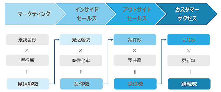 「The Model」による営業組織の分割