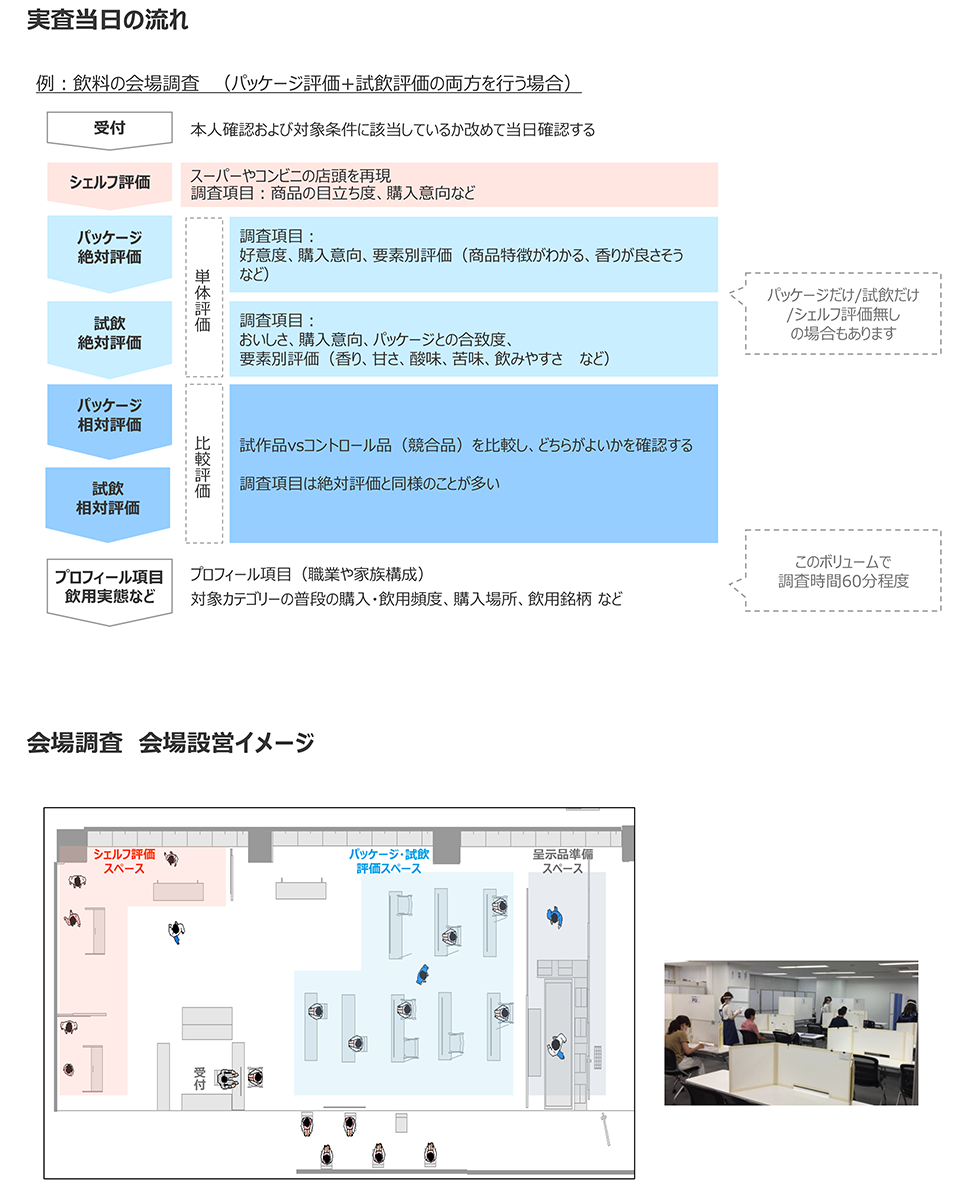 実査当日の流れ（飲料の会場調査）と会場設営イメージ