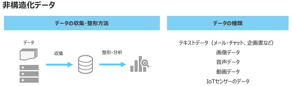 非構造化データ