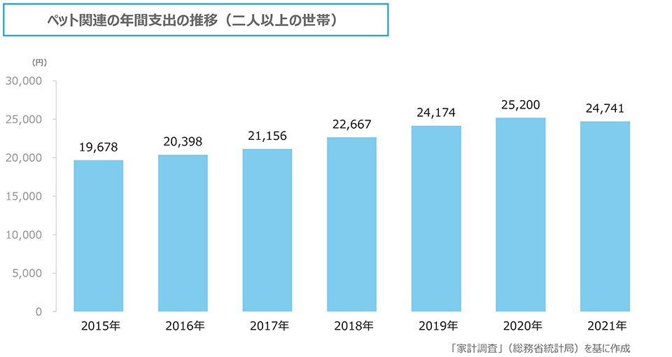 ペット関連の年間支出の推移（二人以上の世帯）