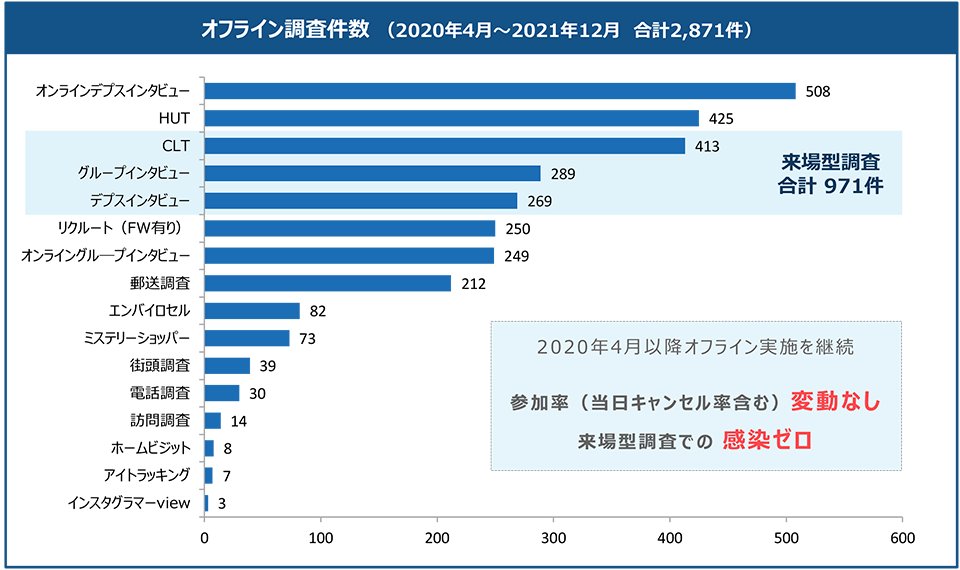 オフライン調査件数