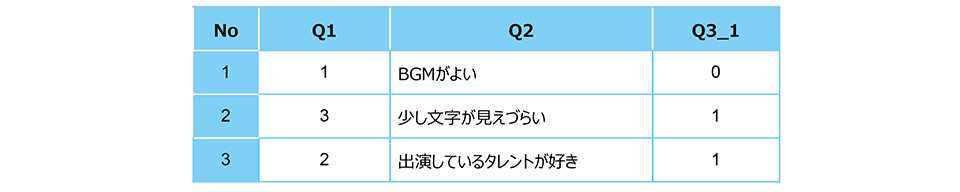 一般的なアンケートデータ