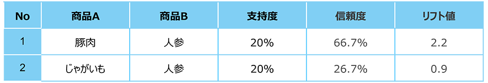 バスケット分析実施例