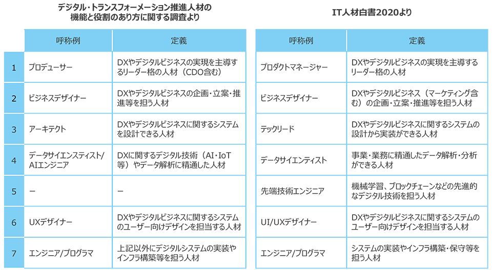 IPAで定義されているDX人材の定義