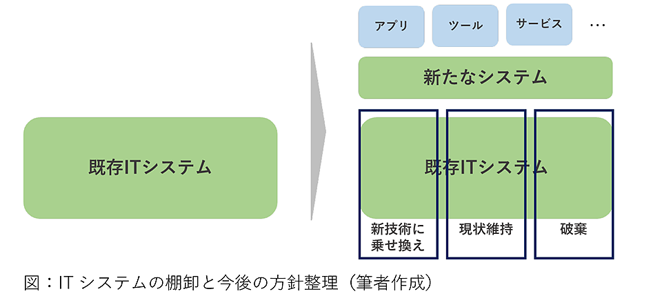 ITシステムの棚卸と今後の方針整理