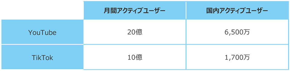 YouTube ショートとTikTokの違い