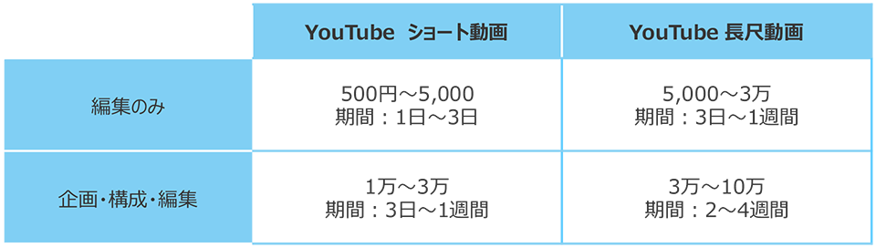 フリーランスや中小企業へ発注した際のおおまかな相場感