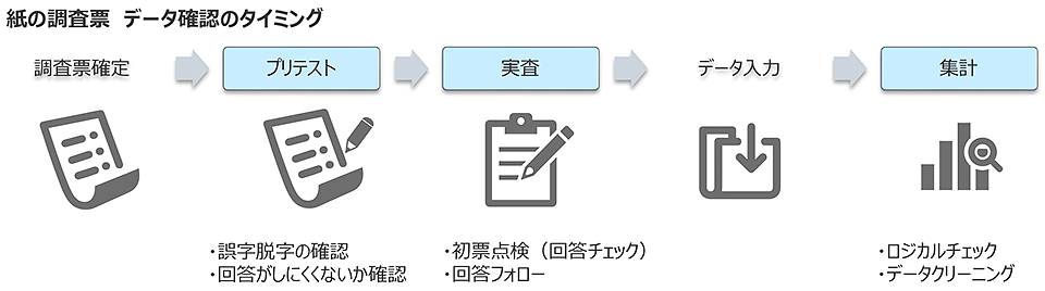 紙の調査票 データ確認のタイミング