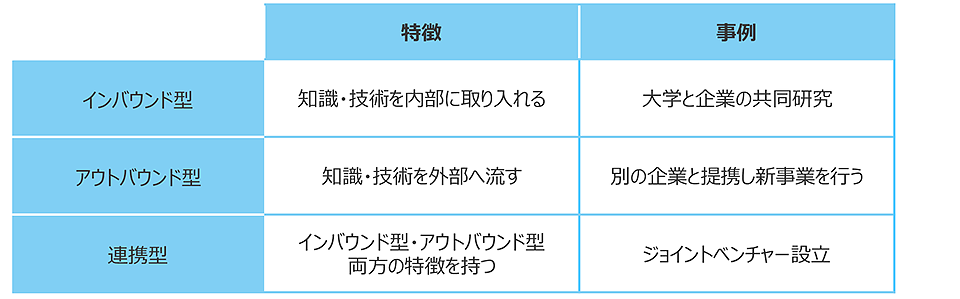 オープンイノベーションの手法