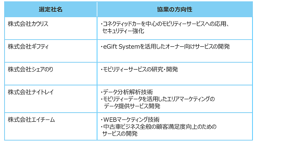 オープンイノベーションプログラム「TOYOTA NEXT」