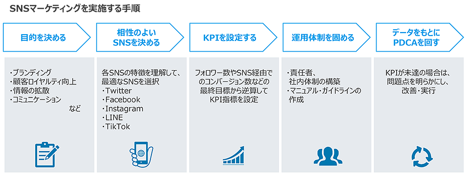 SNSマーケティングを実施する手順