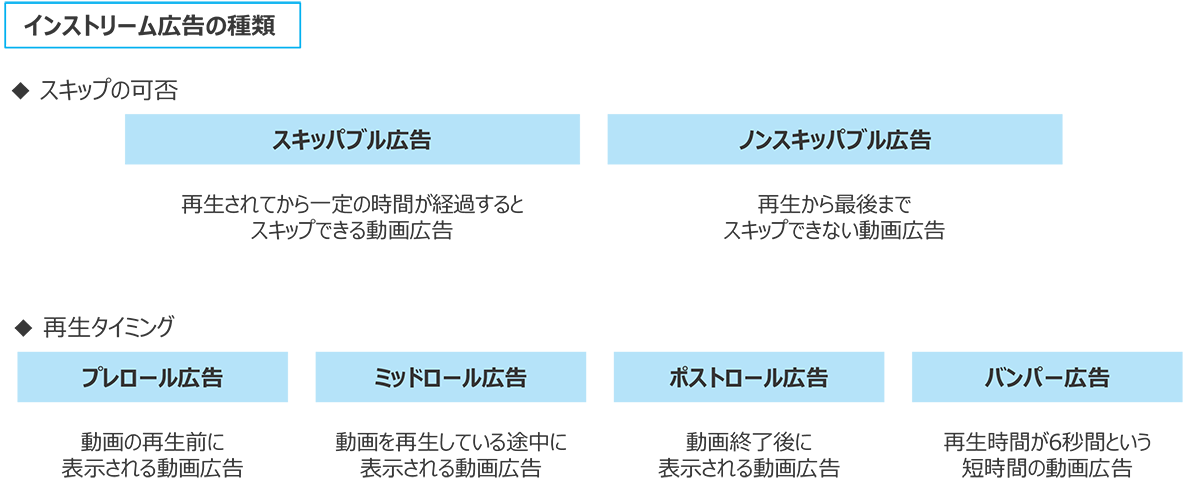 インストリーム広告の種類