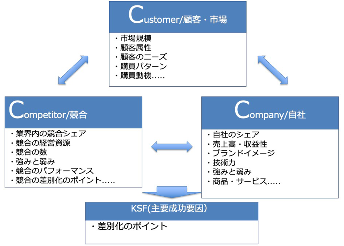 図【3C分析】