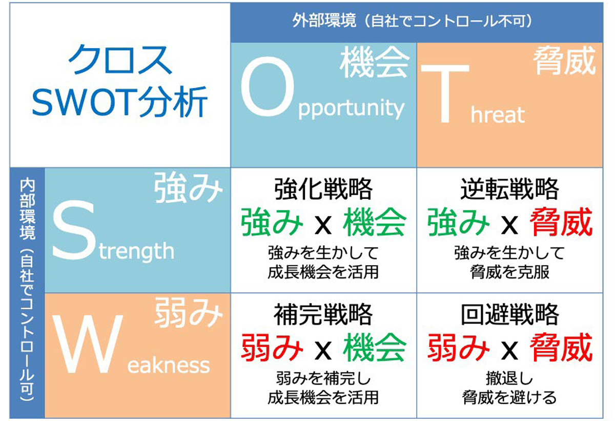 図【クロスSWOT分析】