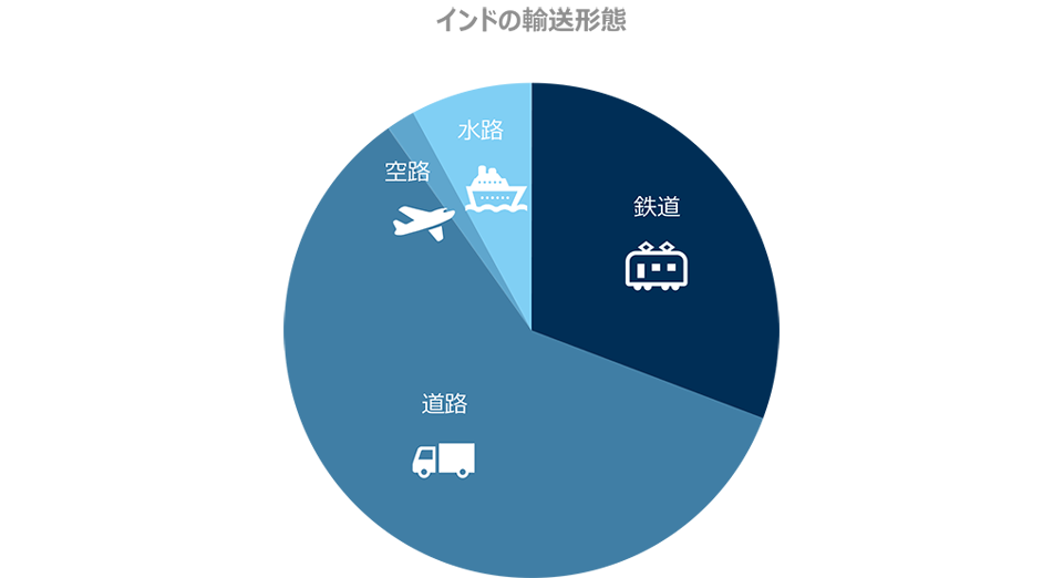 図　インドの輸送形態