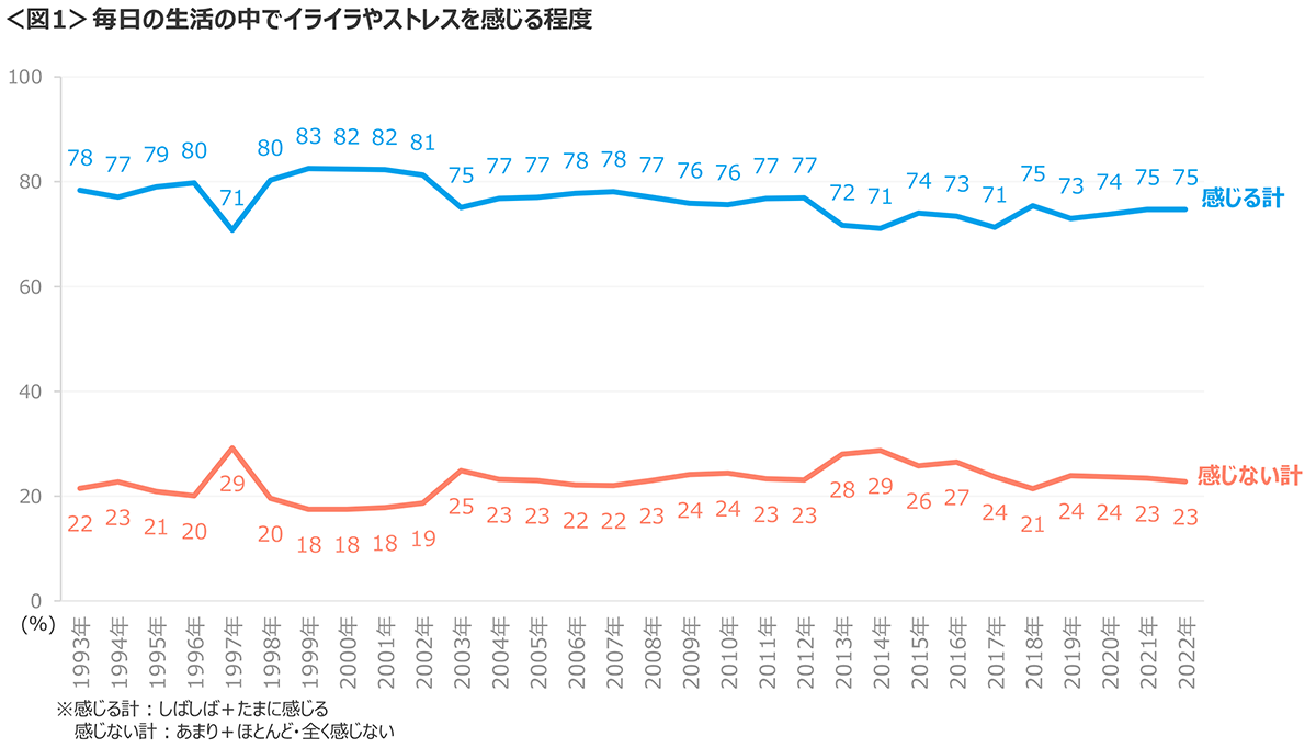 図1　毎日の生活の中でイライラやストレスを感じる程度