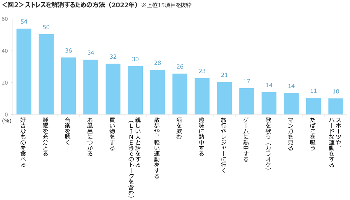 図2　ストレスを解消するための方法（2022年）