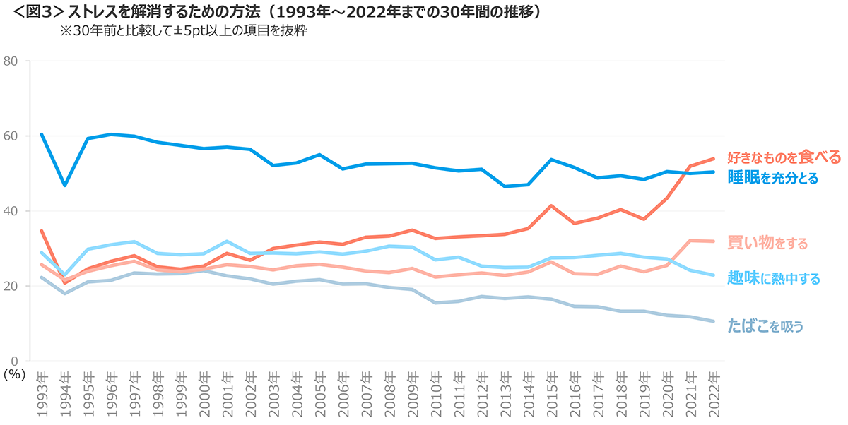 図3　ストレスを解消するための方法（1993年～2022年の推移）