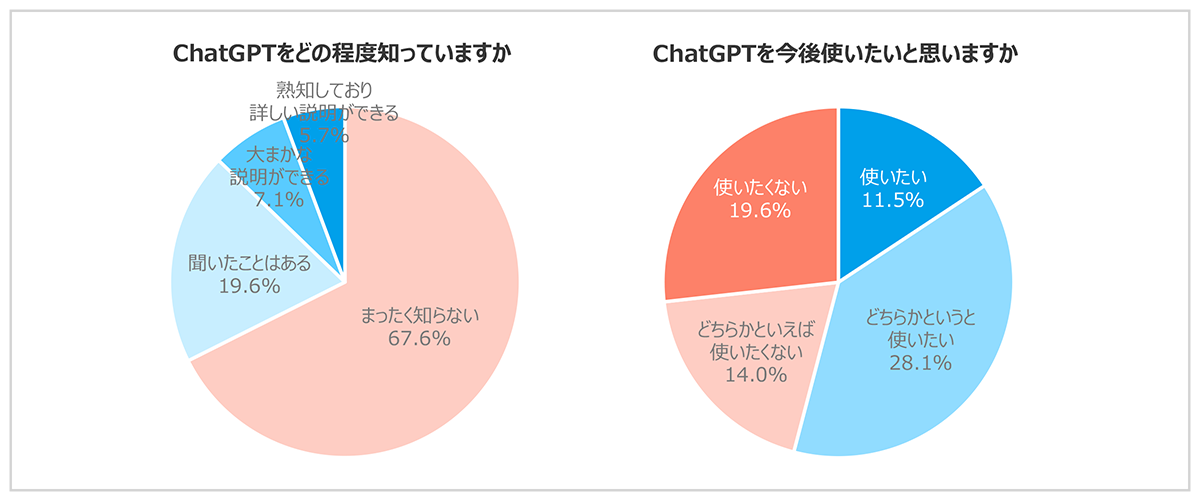 図　ChatGPTをどの程度知っていますか、ChatGPTを今後使いたいと思いますか