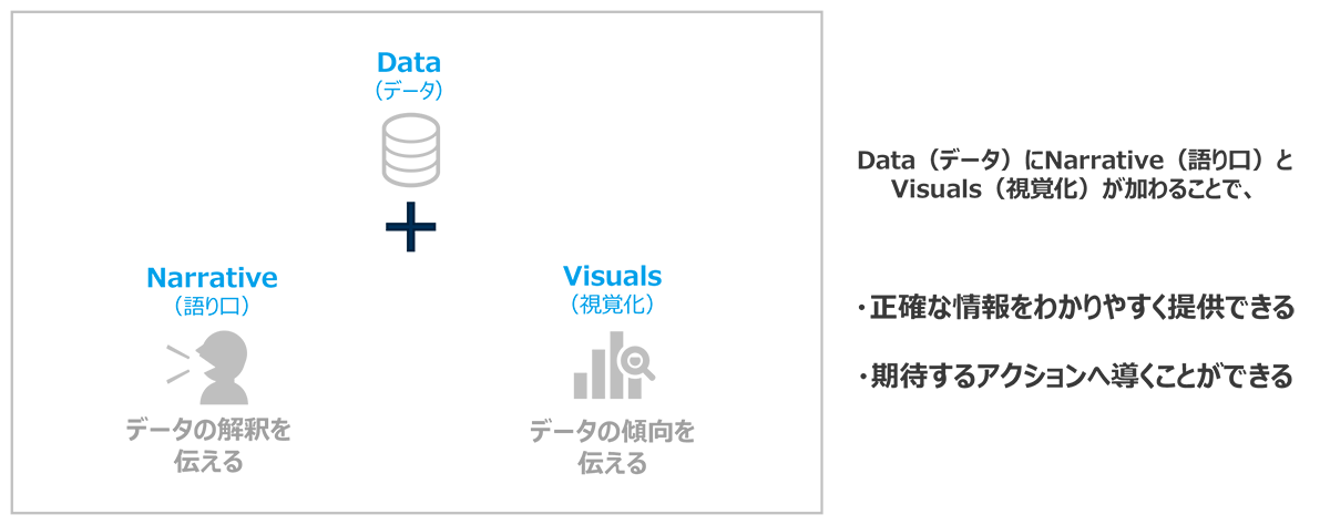 図　データストーリーテリングで大切な3要素