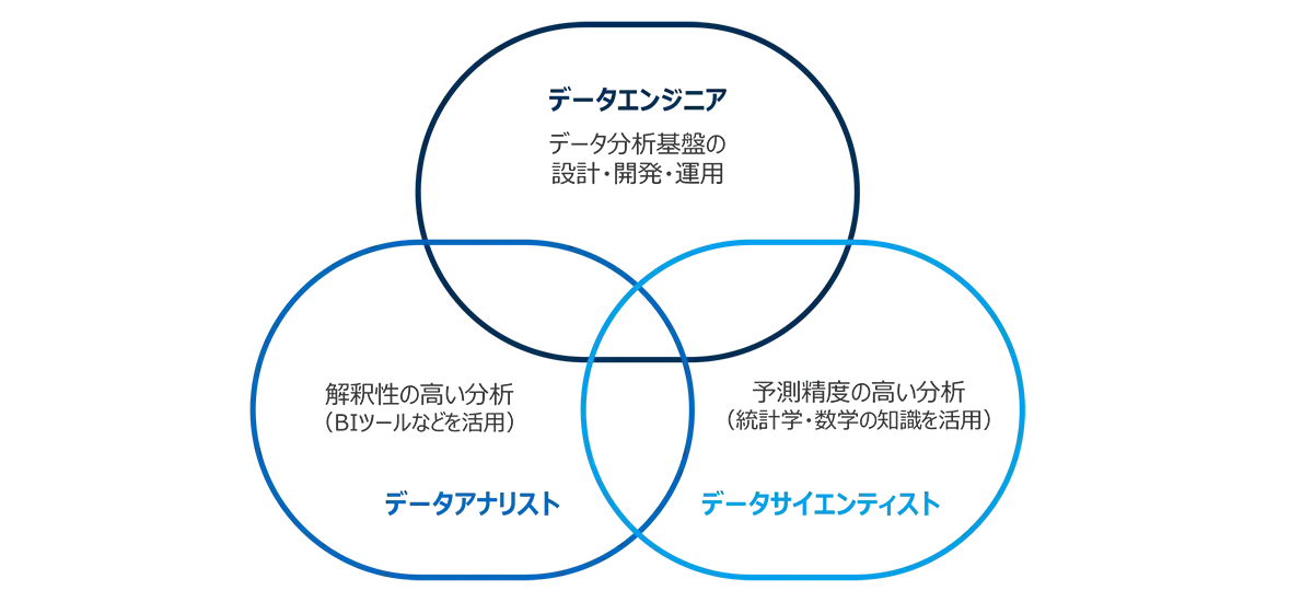 図　データエンジニア/データアナリスト/データサイエンティスト