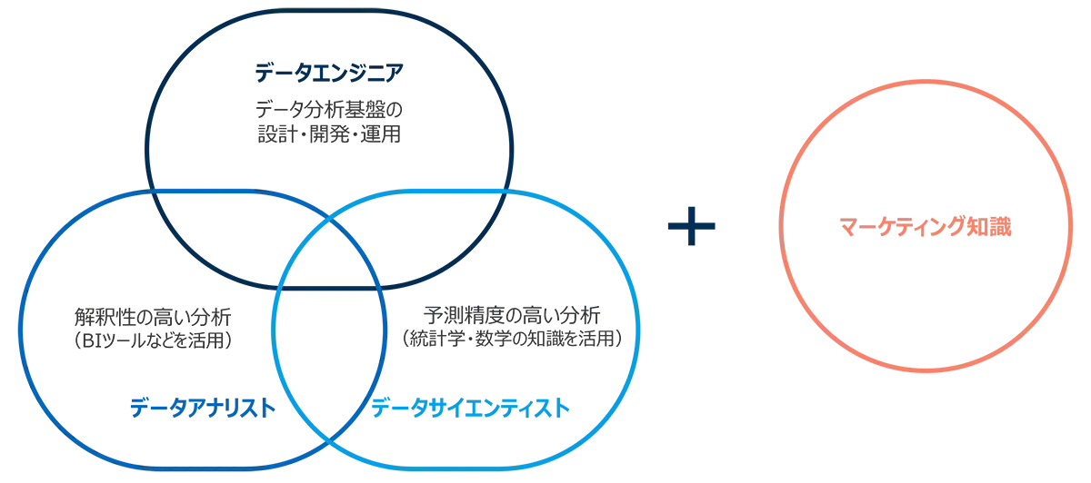 図　データエンジニア/データアナリスト/データサイエンティストは人材不足が深刻